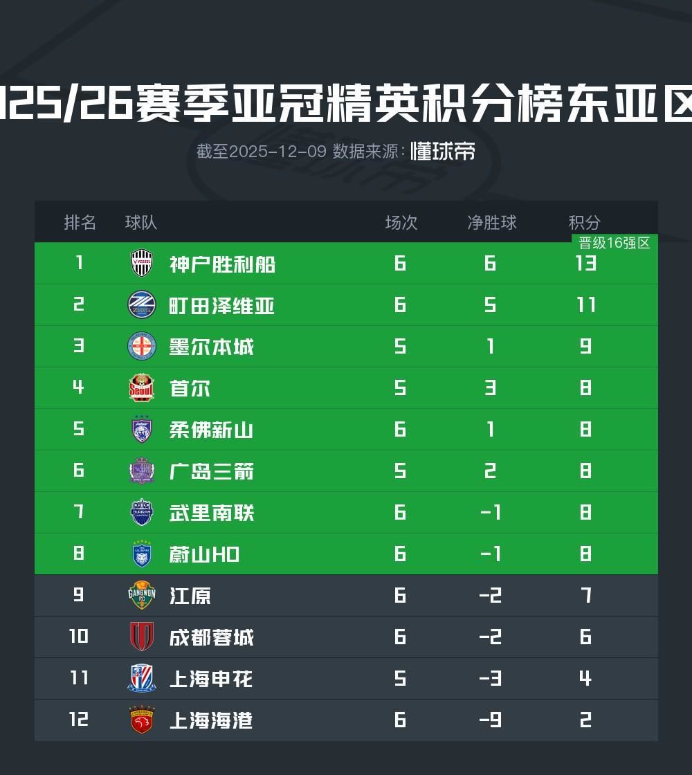 亚冠精英赛积分榜：成都和海港仍列10和12位，町田升至次席