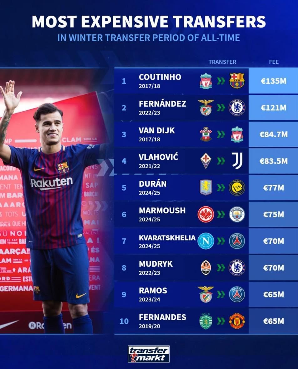 冬窗历史最贵交易：库蒂尼奥1.35亿欧第1，恩佐第2，B费上榜
