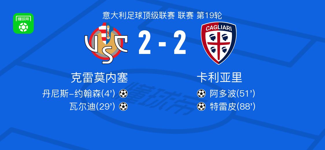 克雷莫内塞2-2卡利亚里，丹尼斯-约翰森打破僵局，特雷皮扳平